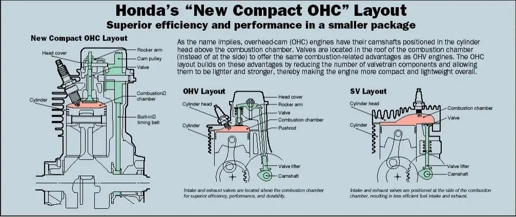 Srovnani Motoru Z Pohledu Ventilovych Rozvodu Sv Ohv Ohc Zahrada Cz